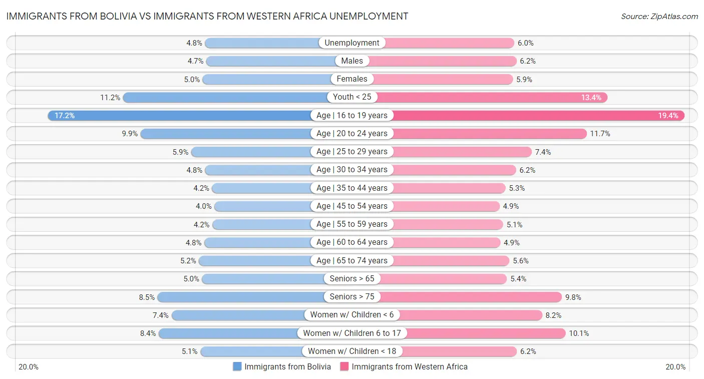 Immigrants from Bolivia vs Immigrants from Western Africa Unemployment