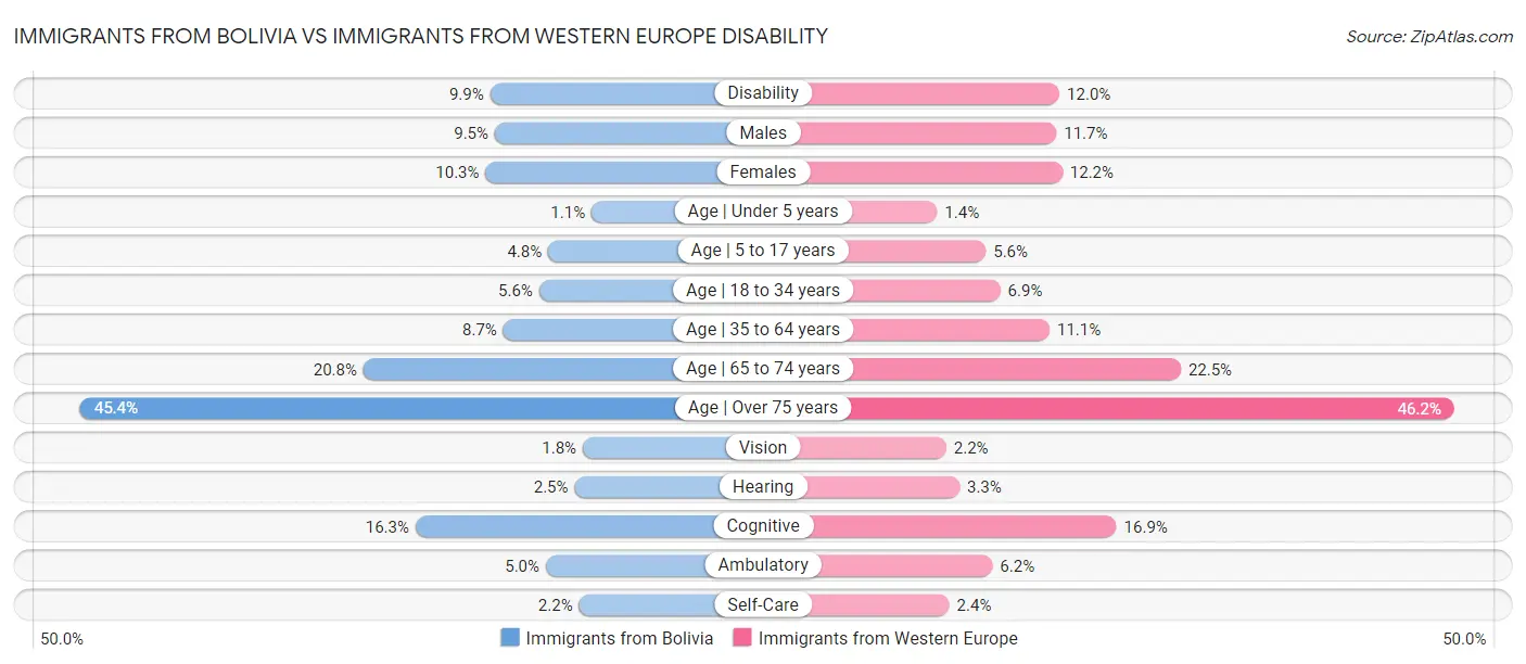 Immigrants from Bolivia vs Immigrants from Western Europe Disability