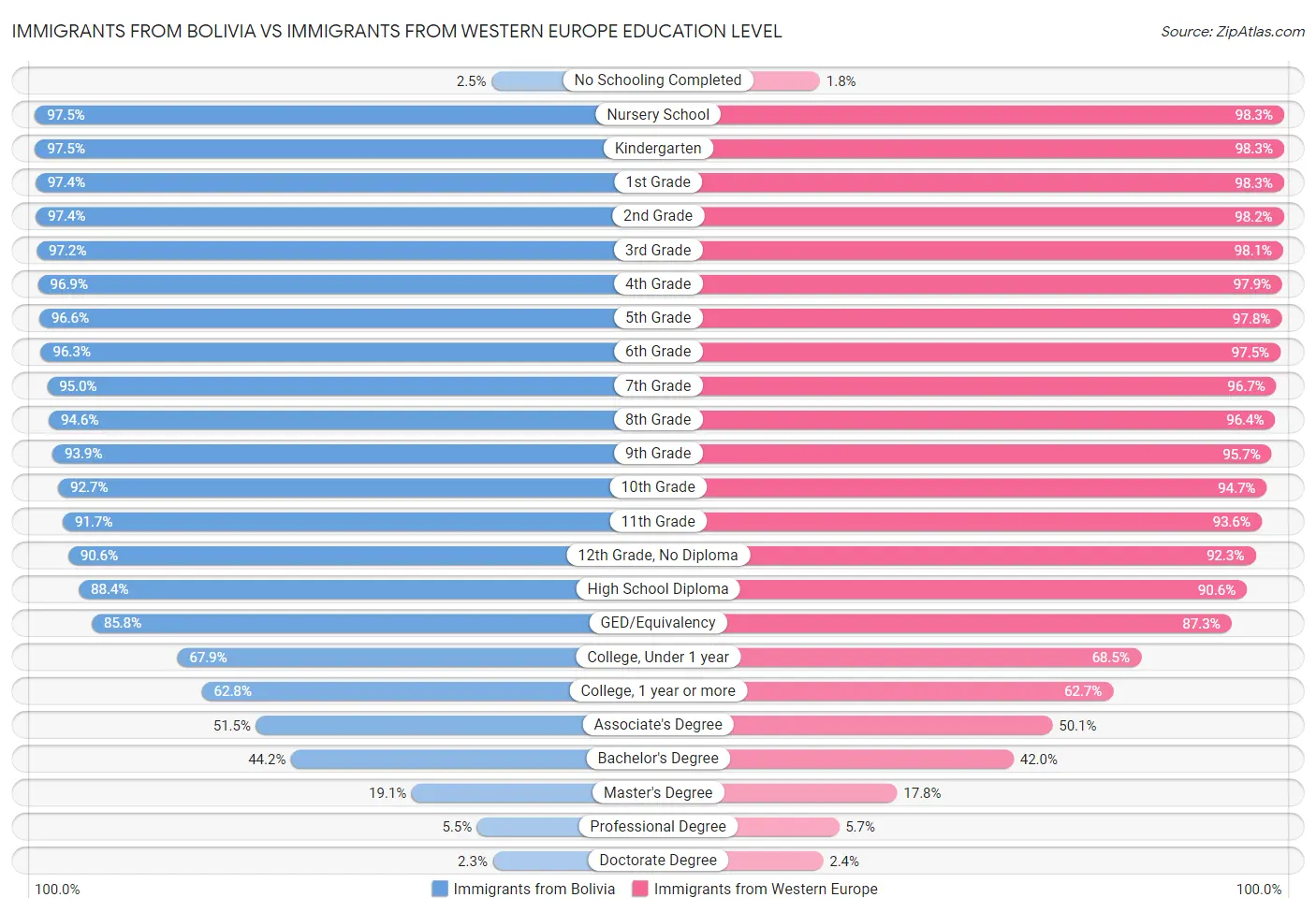 Immigrants from Bolivia vs Immigrants from Western Europe Education Level
