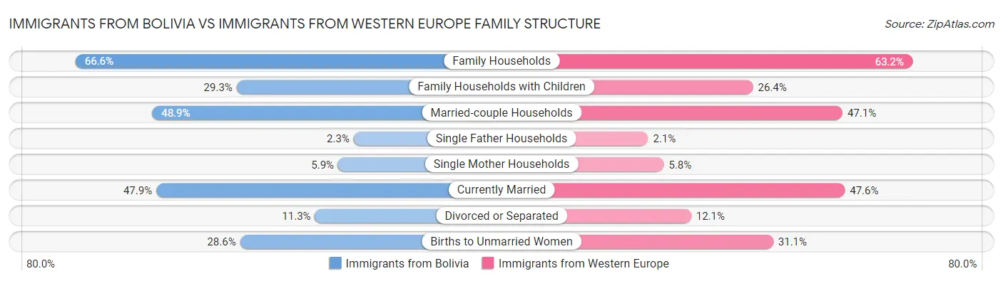 Immigrants from Bolivia vs Immigrants from Western Europe Family Structure