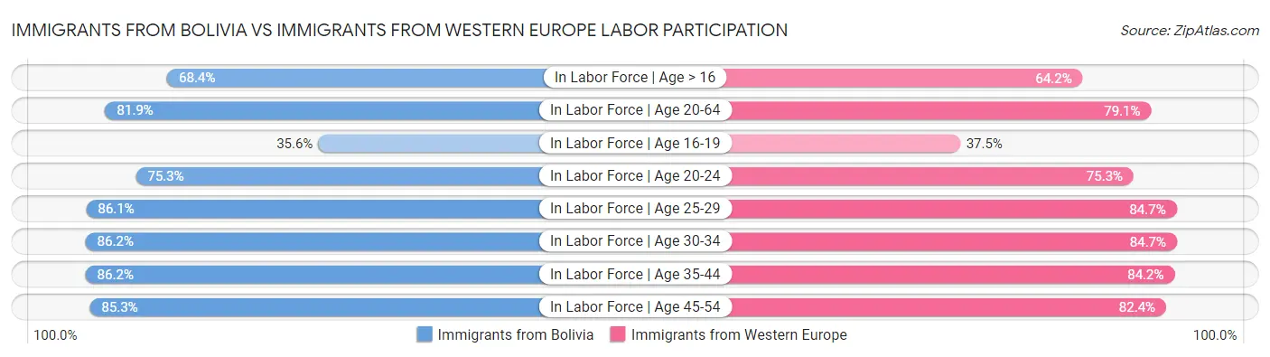 Immigrants from Bolivia vs Immigrants from Western Europe Labor Participation