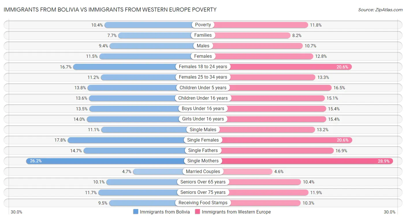 Immigrants from Bolivia vs Immigrants from Western Europe Poverty