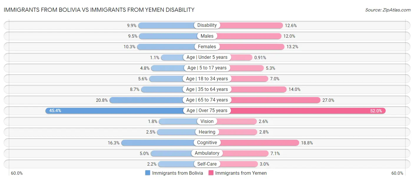 Immigrants from Bolivia vs Immigrants from Yemen Disability