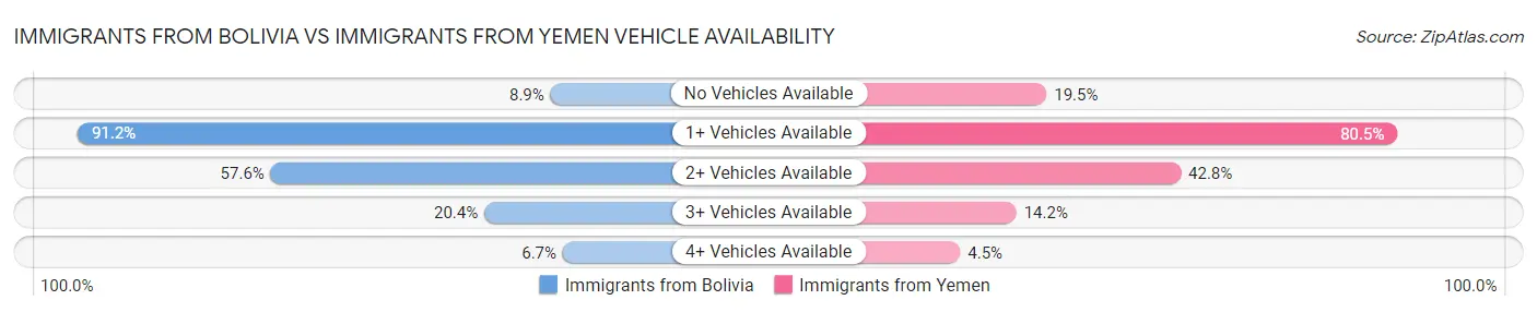 Immigrants from Bolivia vs Immigrants from Yemen Vehicle Availability