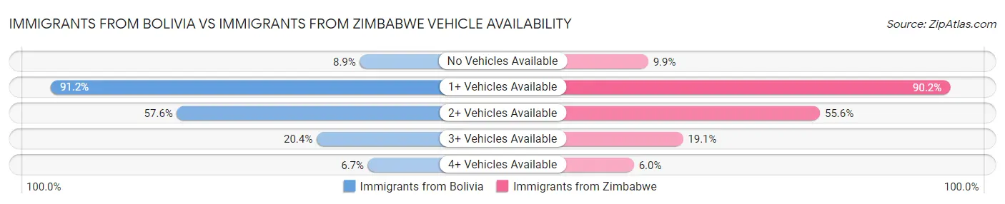 Immigrants from Bolivia vs Immigrants from Zimbabwe Vehicle Availability