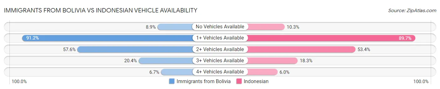 Immigrants from Bolivia vs Indonesian Vehicle Availability