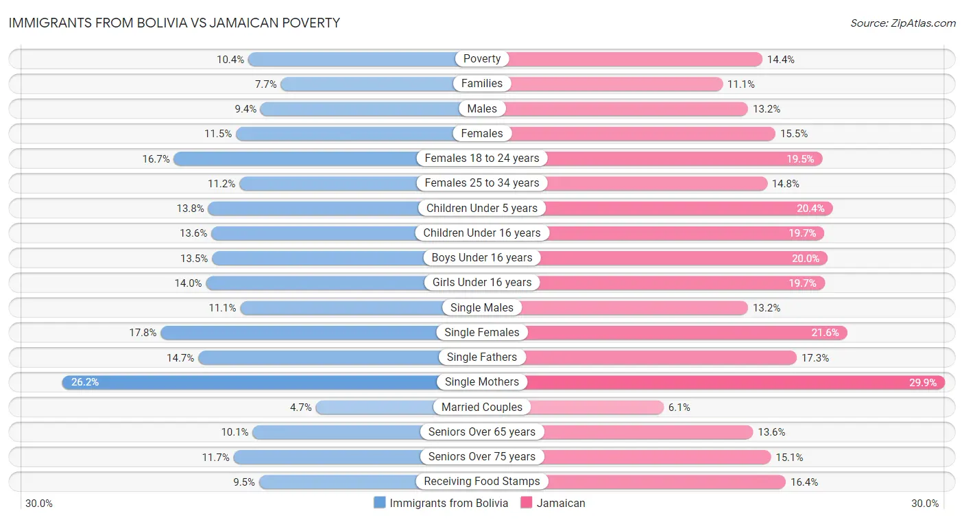 Immigrants from Bolivia vs Jamaican Poverty