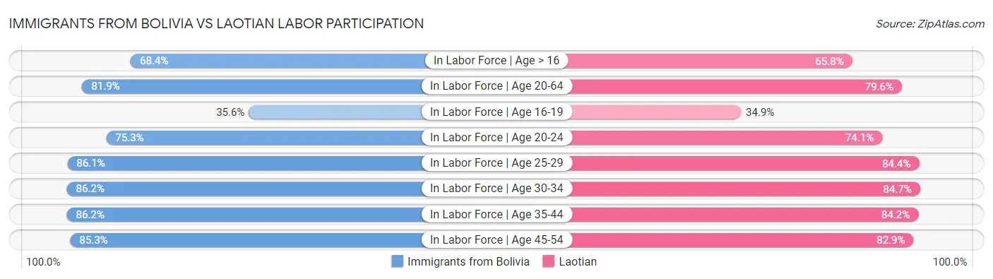 Immigrants from Bolivia vs Laotian Labor Participation