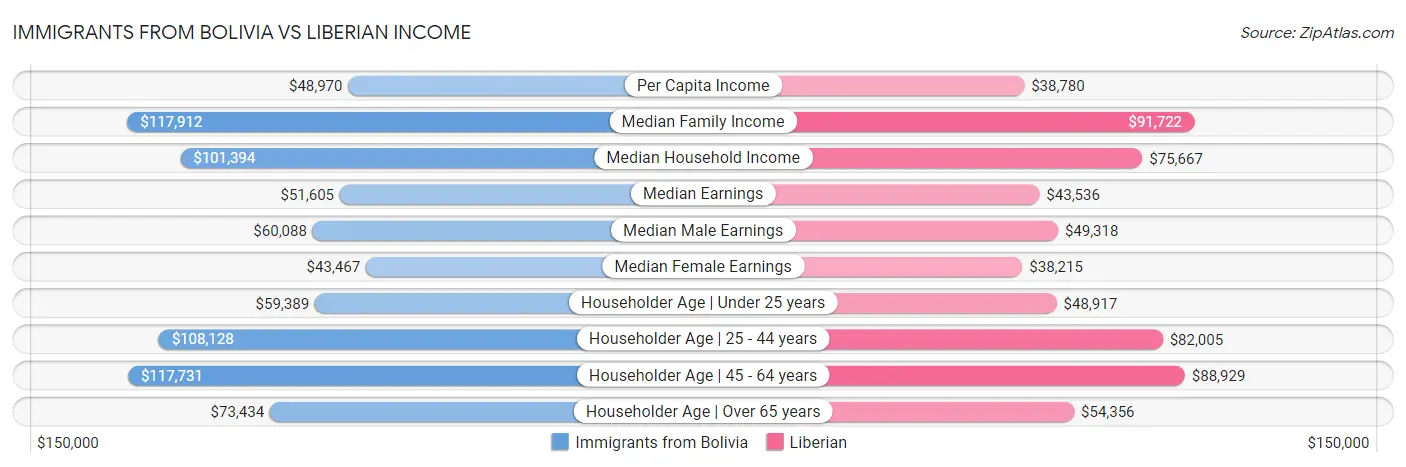 Immigrants from Bolivia vs Liberian Income