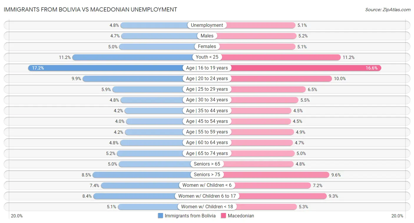 Immigrants from Bolivia vs Macedonian Unemployment