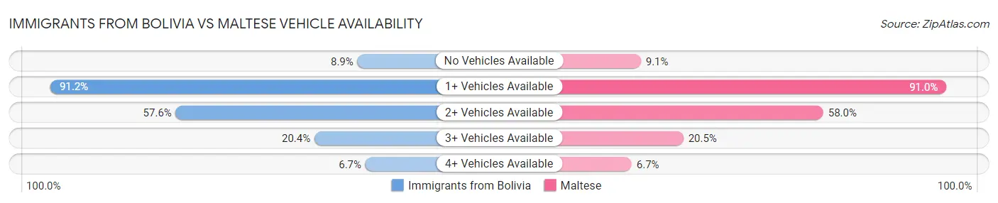 Immigrants from Bolivia vs Maltese Vehicle Availability