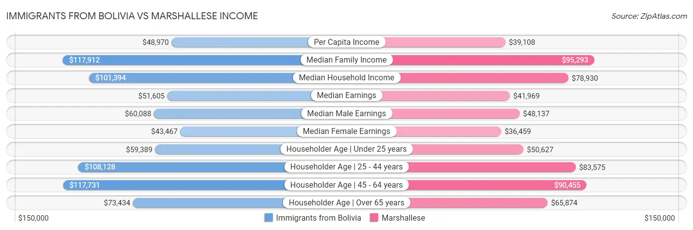Immigrants from Bolivia vs Marshallese Income