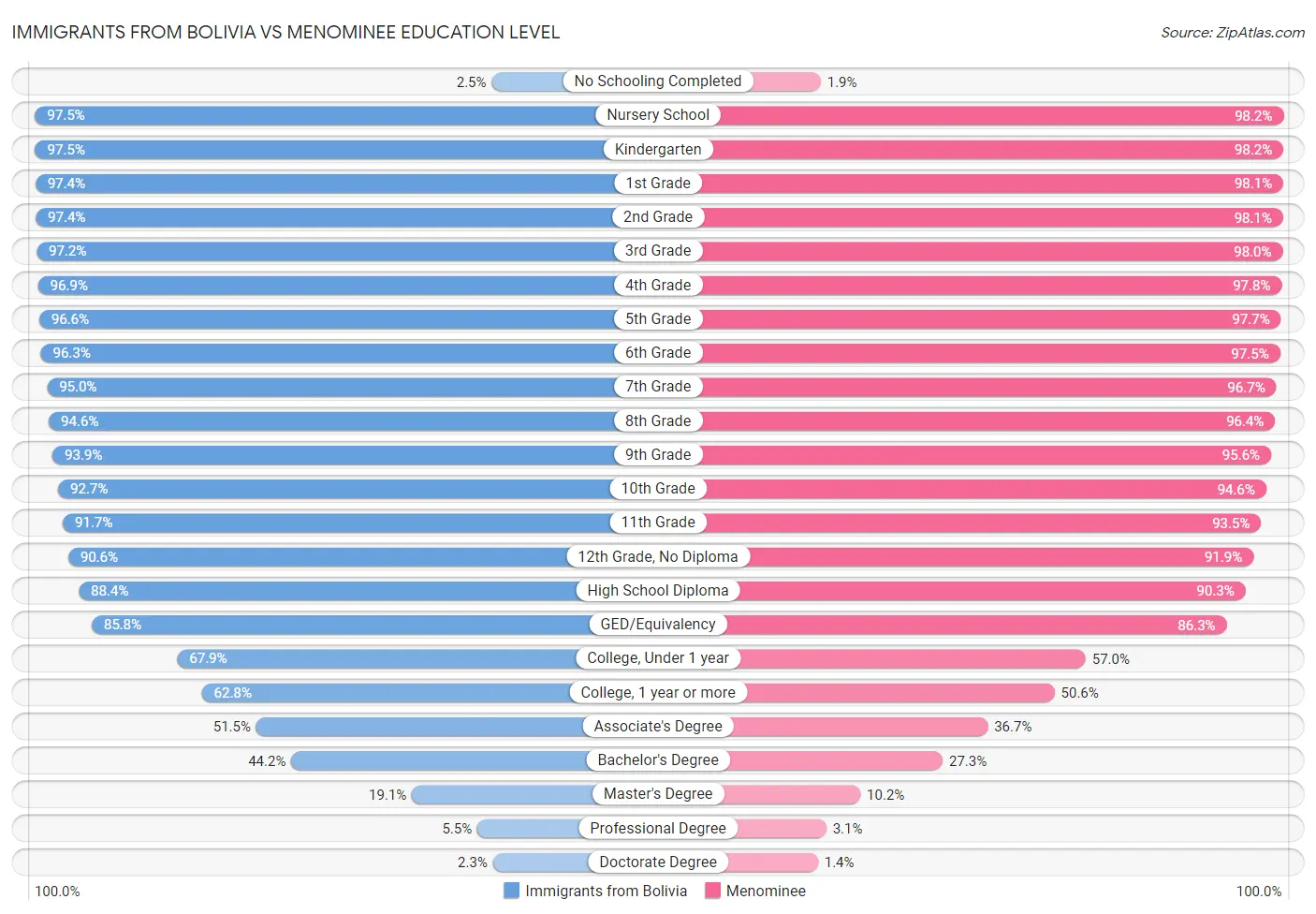 Immigrants from Bolivia vs Menominee Education Level