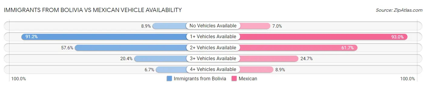 Immigrants from Bolivia vs Mexican Vehicle Availability