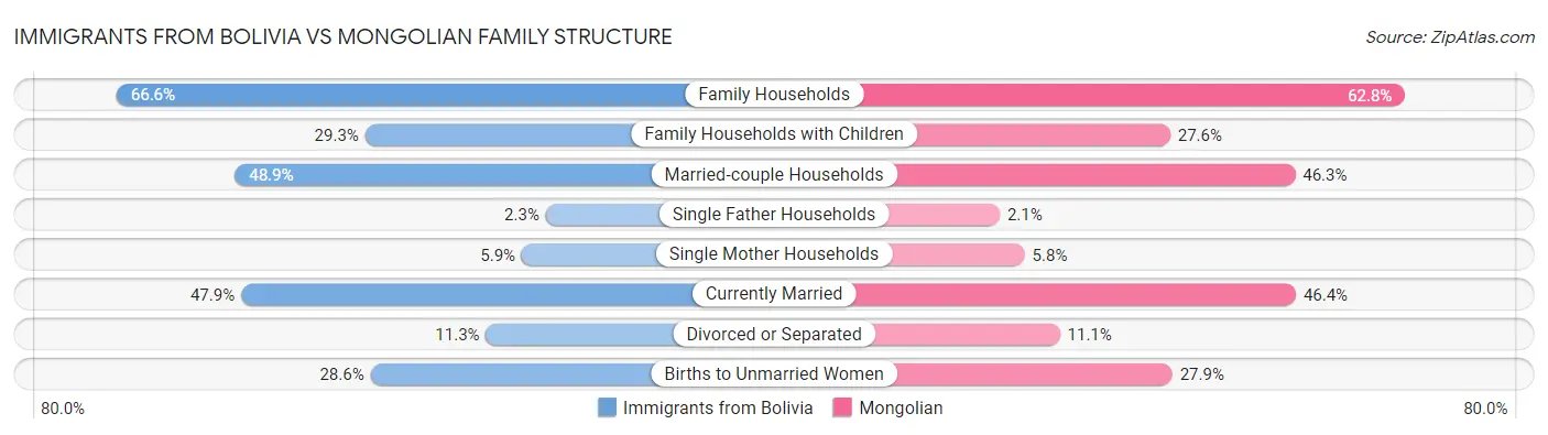 Immigrants from Bolivia vs Mongolian Family Structure