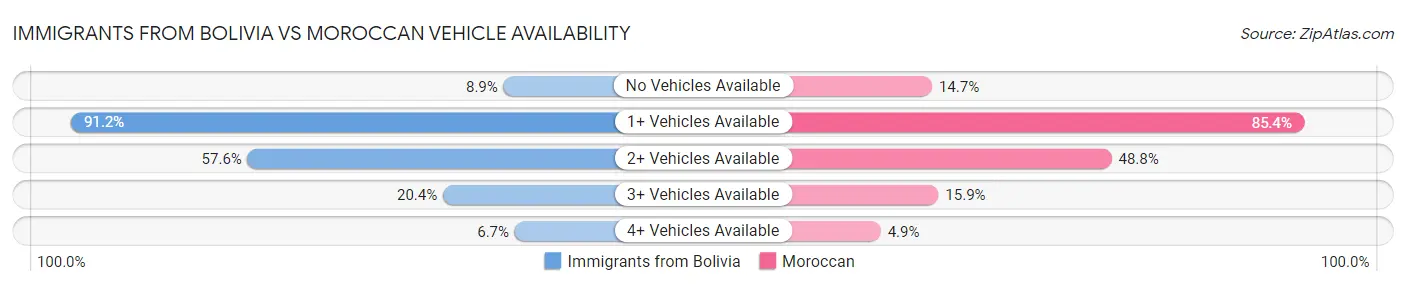 Immigrants from Bolivia vs Moroccan Vehicle Availability