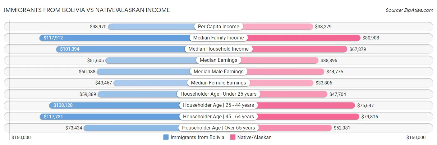 Immigrants from Bolivia vs Native/Alaskan Income