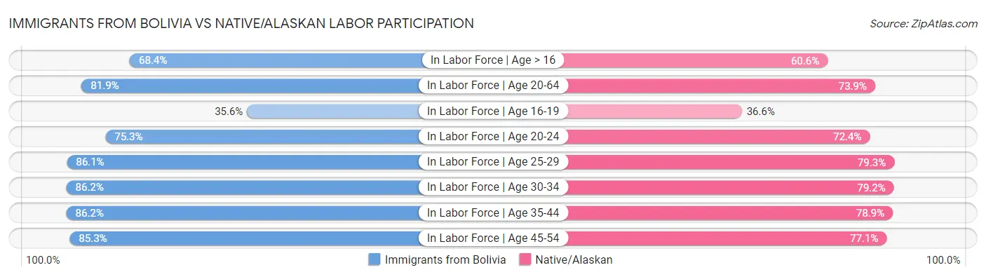 Immigrants from Bolivia vs Native/Alaskan Labor Participation