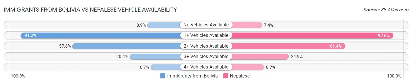 Immigrants from Bolivia vs Nepalese Vehicle Availability