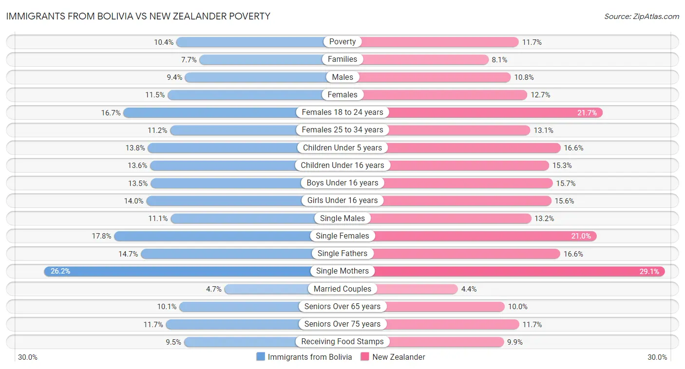 Immigrants from Bolivia vs New Zealander Poverty