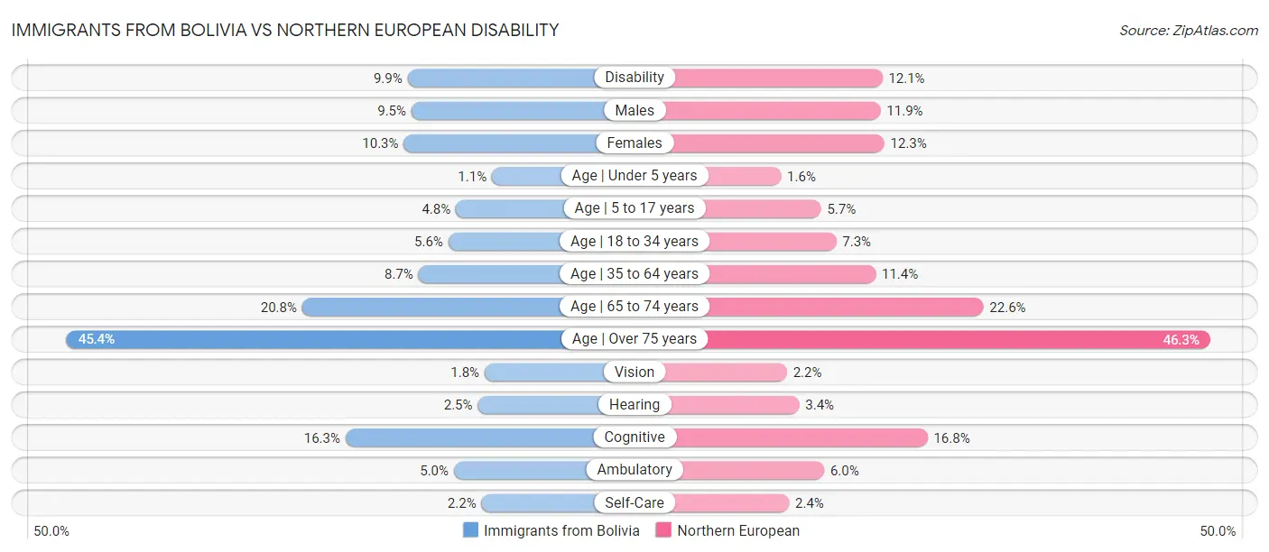 Immigrants from Bolivia vs Northern European Disability