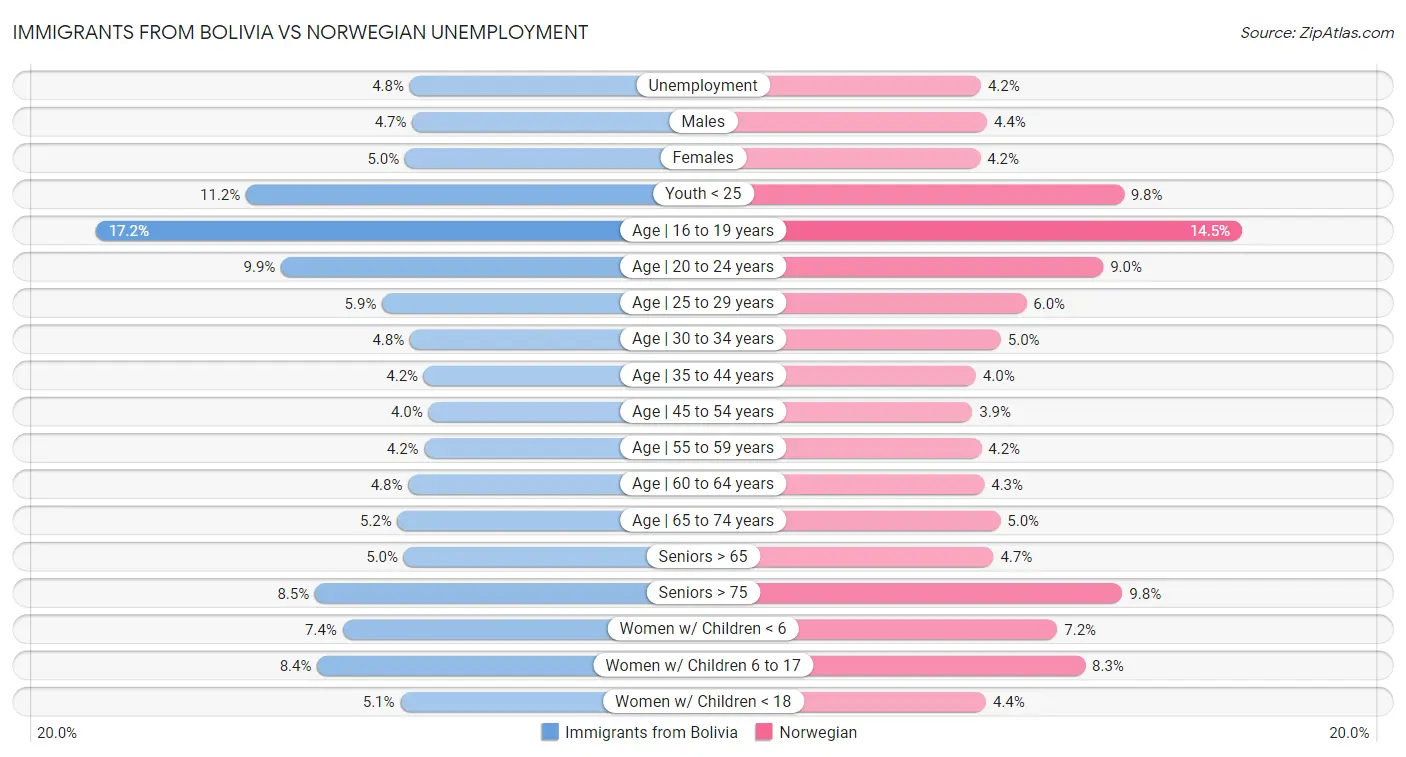 Immigrants from Bolivia vs Norwegian Unemployment