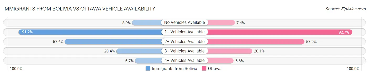Immigrants from Bolivia vs Ottawa Vehicle Availability