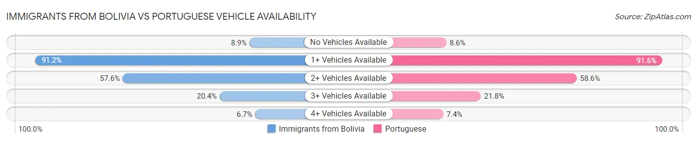 Immigrants from Bolivia vs Portuguese Vehicle Availability