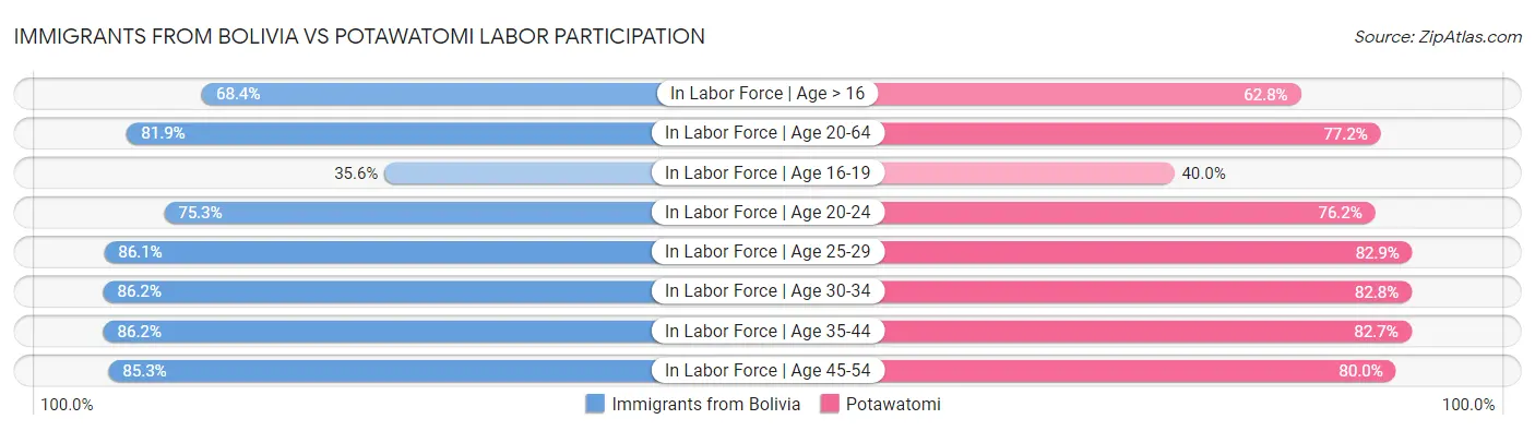 Immigrants from Bolivia vs Potawatomi Labor Participation