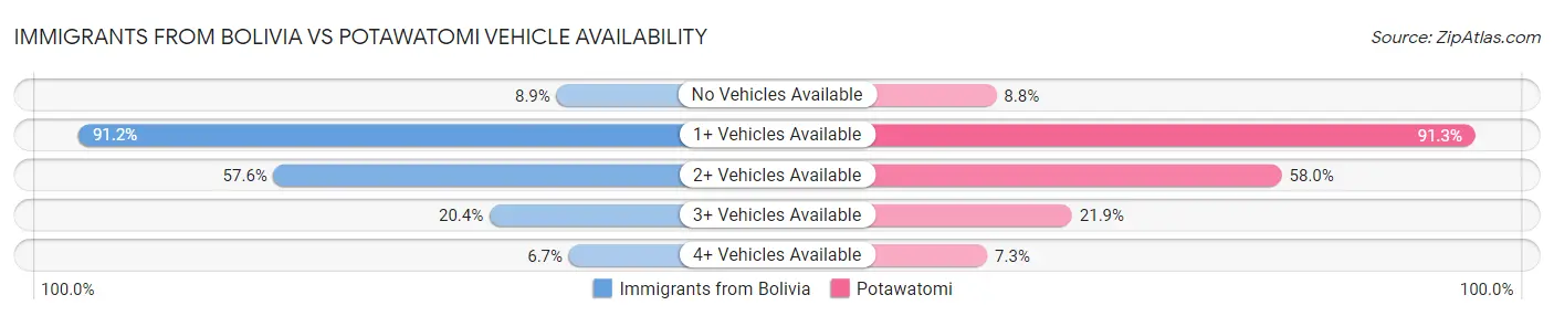 Immigrants from Bolivia vs Potawatomi Vehicle Availability