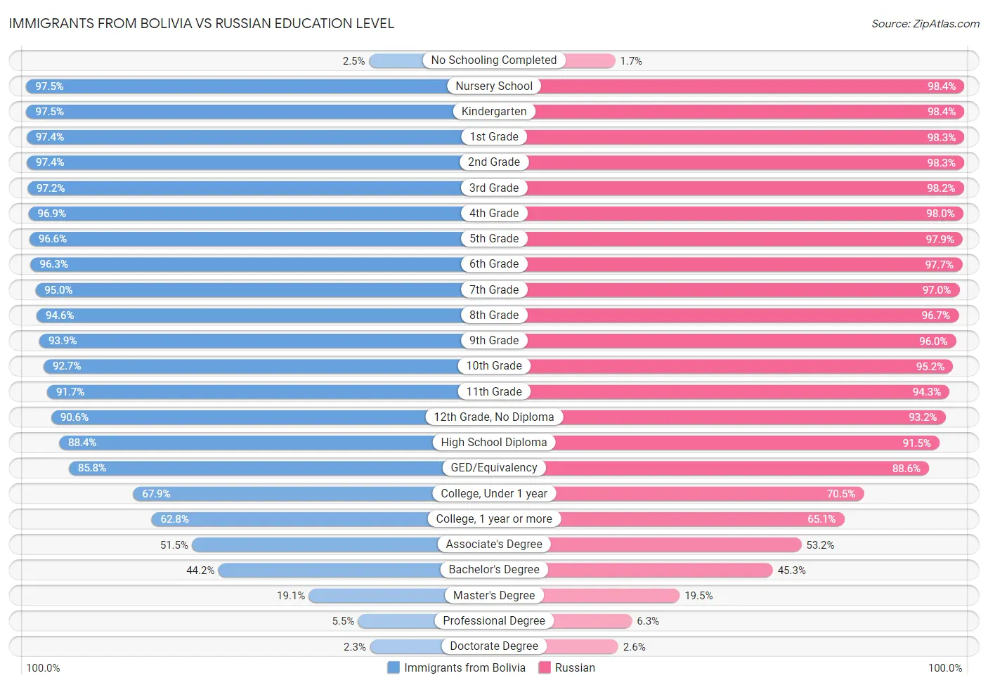 Immigrants from Bolivia vs Russian Education Level