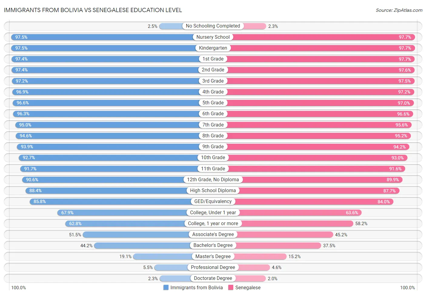 Immigrants from Bolivia vs Senegalese Education Level