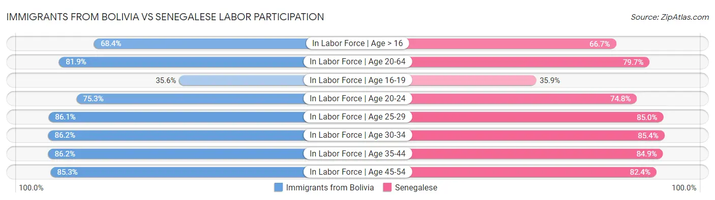 Immigrants from Bolivia vs Senegalese Labor Participation