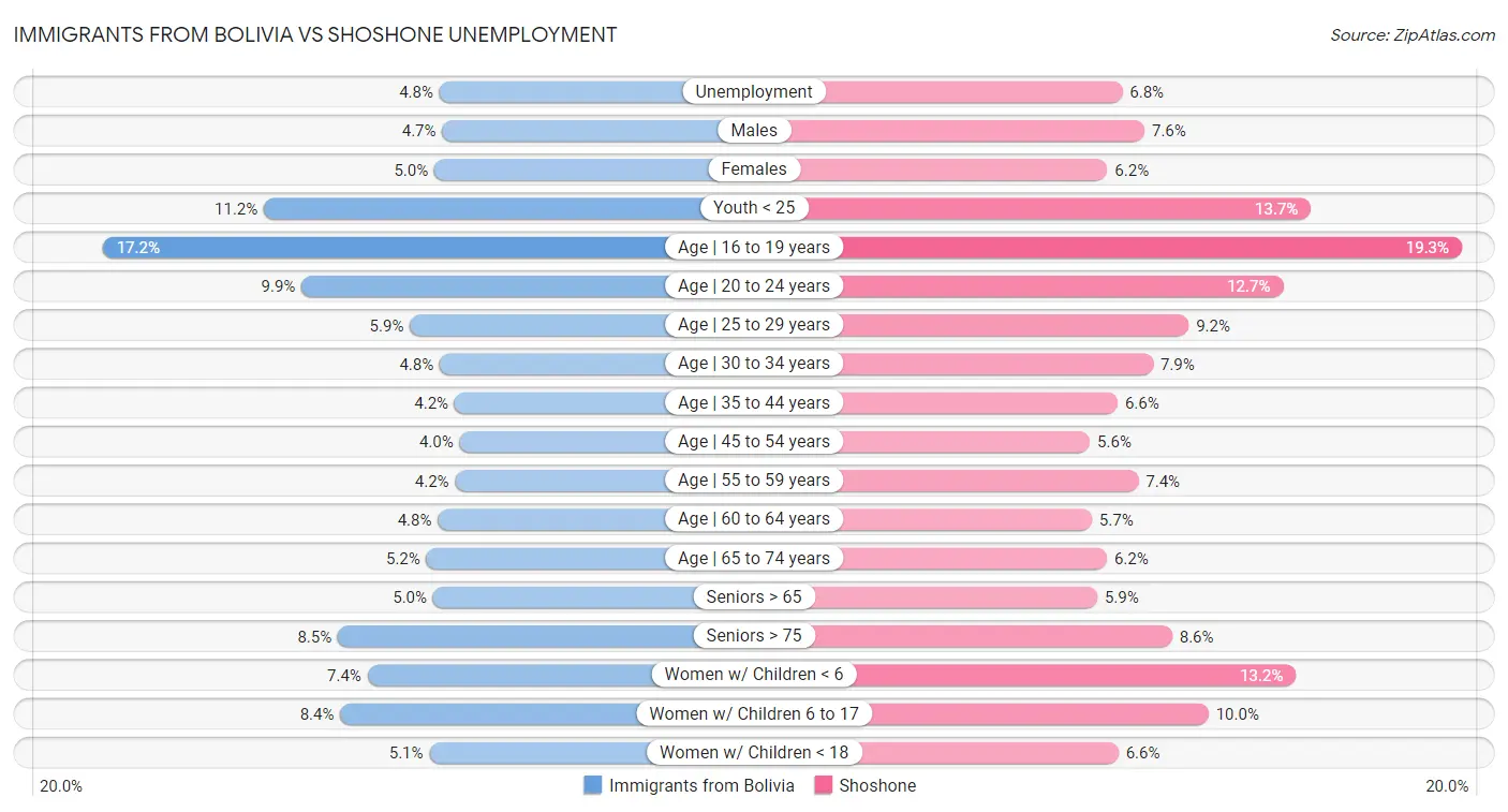 Immigrants from Bolivia vs Shoshone Unemployment