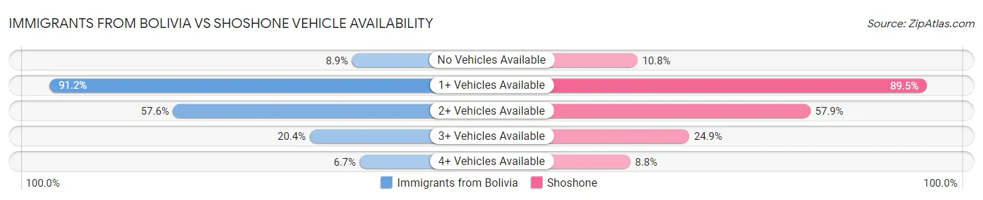 Immigrants from Bolivia vs Shoshone Vehicle Availability