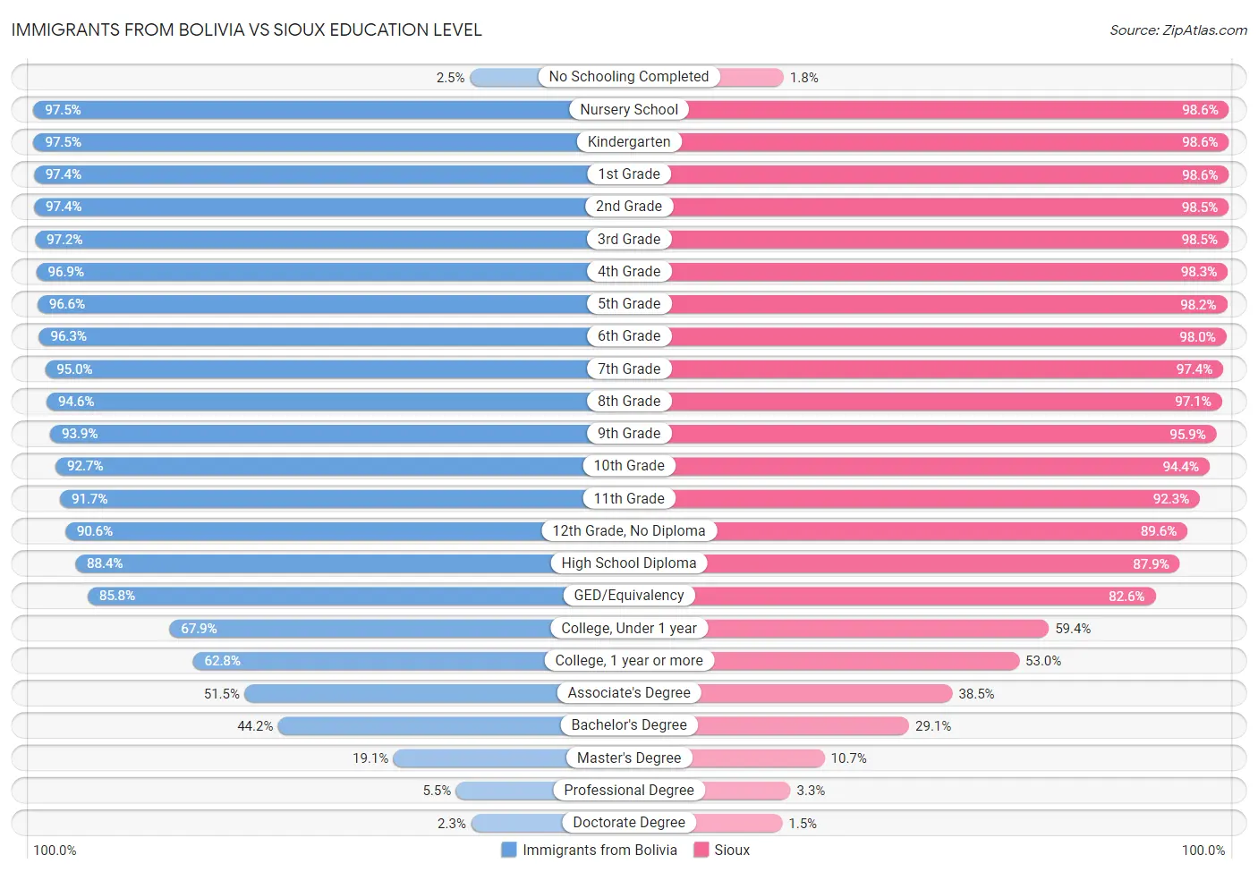 Immigrants from Bolivia vs Sioux Education Level