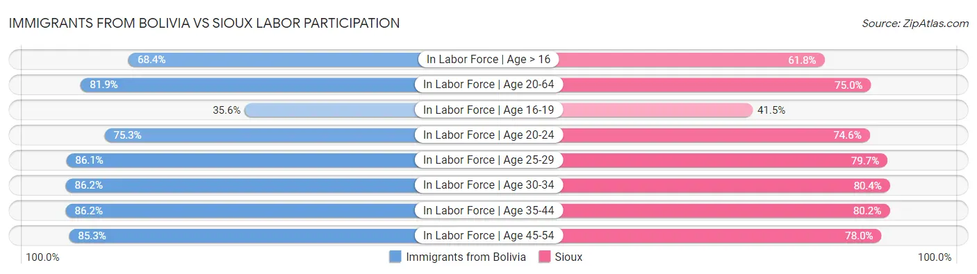 Immigrants from Bolivia vs Sioux Labor Participation