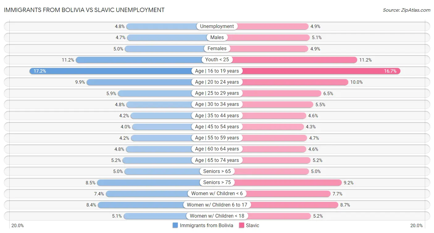 Immigrants from Bolivia vs Slavic Unemployment
