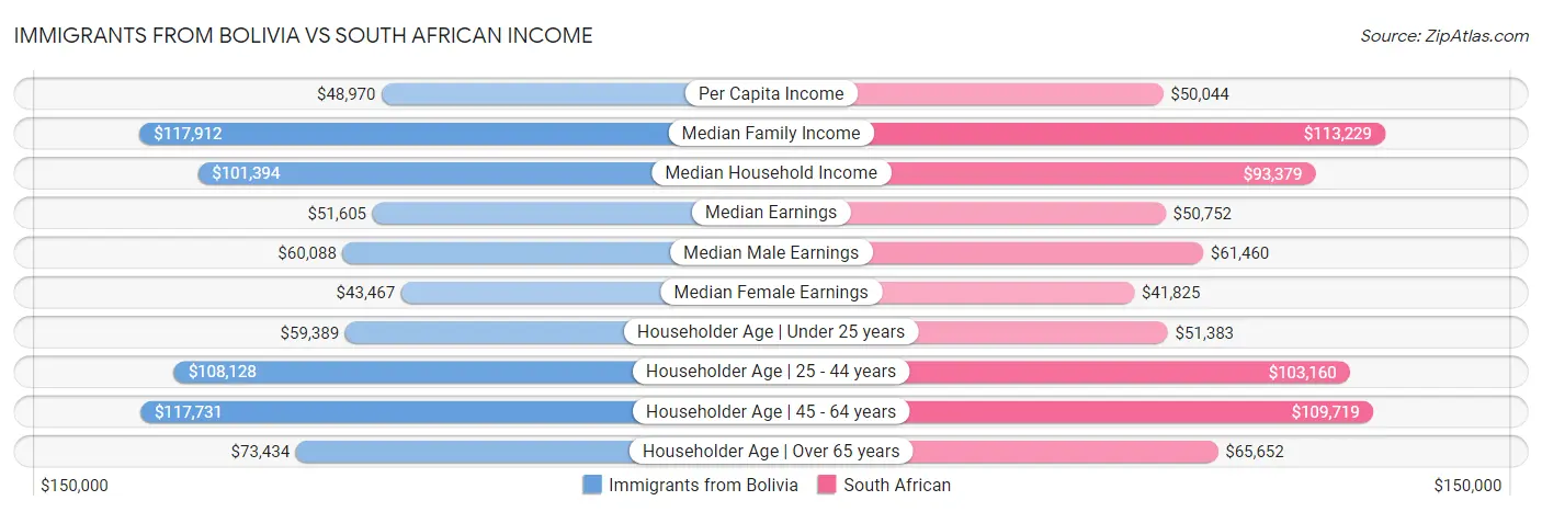 Immigrants from Bolivia vs South African Income