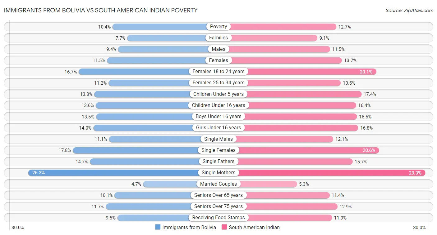 Immigrants from Bolivia vs South American Indian Poverty