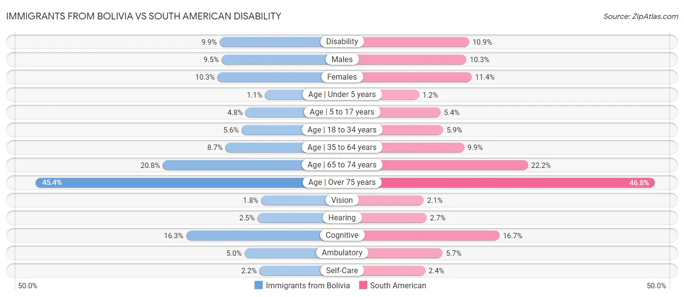 Immigrants from Bolivia vs South American Disability