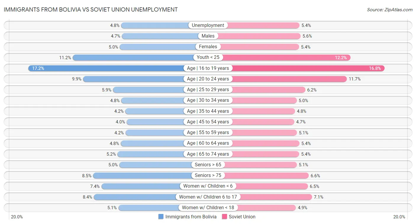 Immigrants from Bolivia vs Soviet Union Unemployment