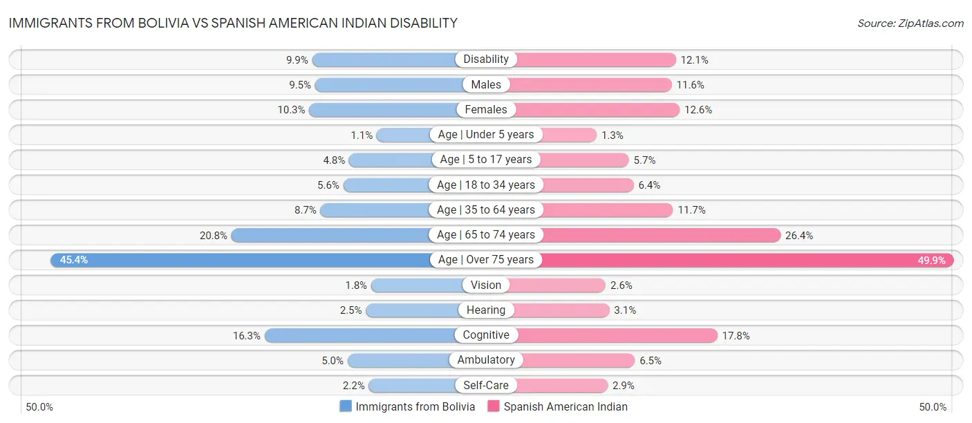 Immigrants from Bolivia vs Spanish American Indian Disability