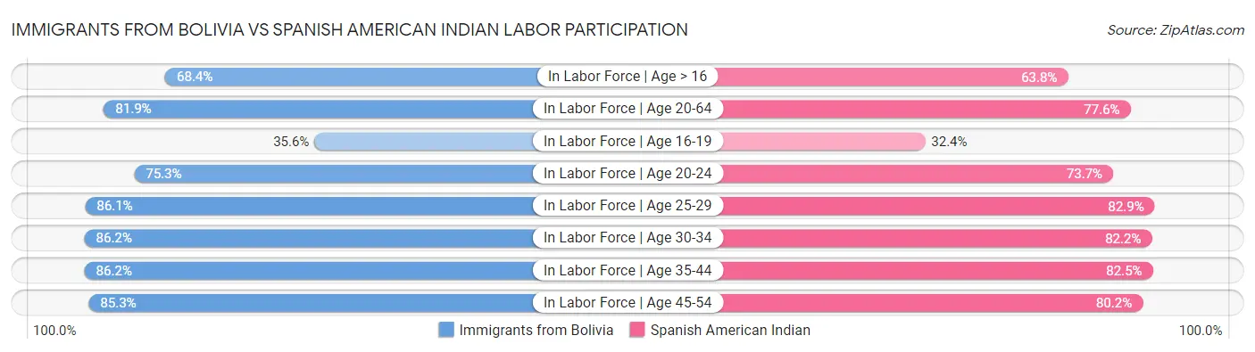 Immigrants from Bolivia vs Spanish American Indian Labor Participation