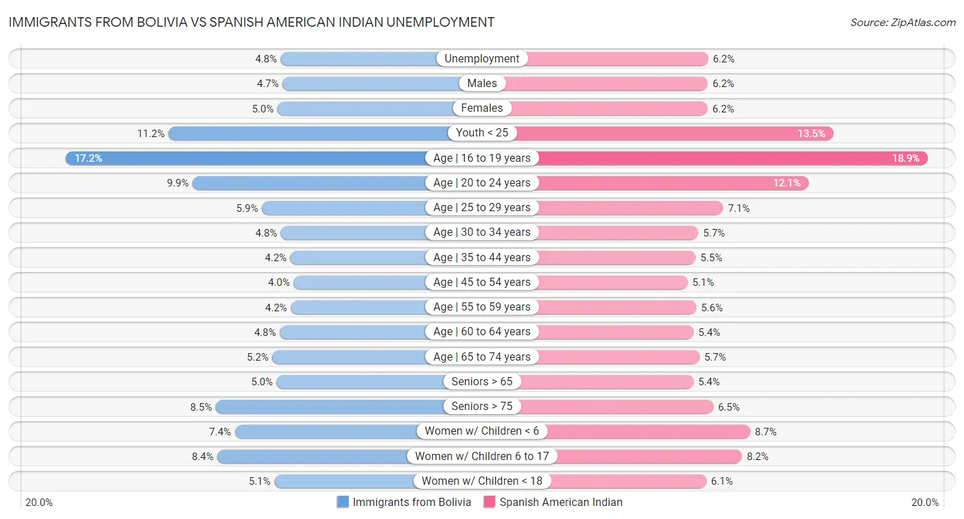 Immigrants from Bolivia vs Spanish American Indian Unemployment
