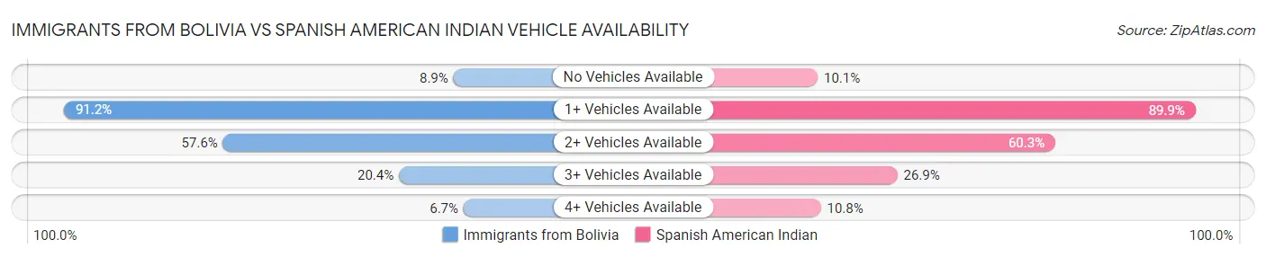 Immigrants from Bolivia vs Spanish American Indian Vehicle Availability