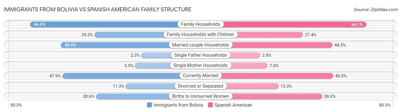 Immigrants from Bolivia vs Spanish American Family Structure