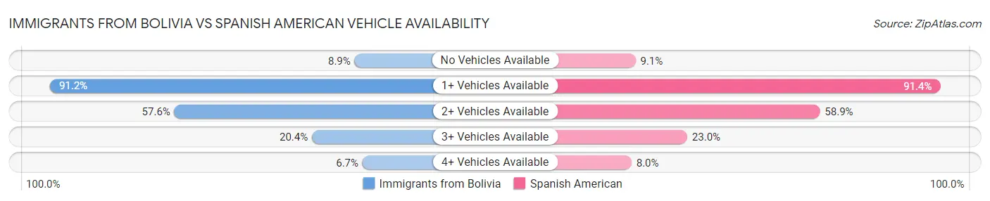 Immigrants from Bolivia vs Spanish American Vehicle Availability