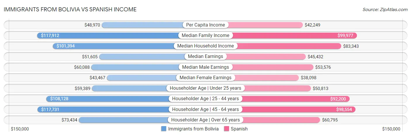 Immigrants from Bolivia vs Spanish Income