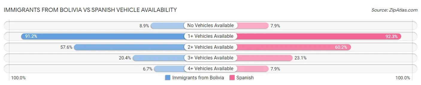 Immigrants from Bolivia vs Spanish Vehicle Availability